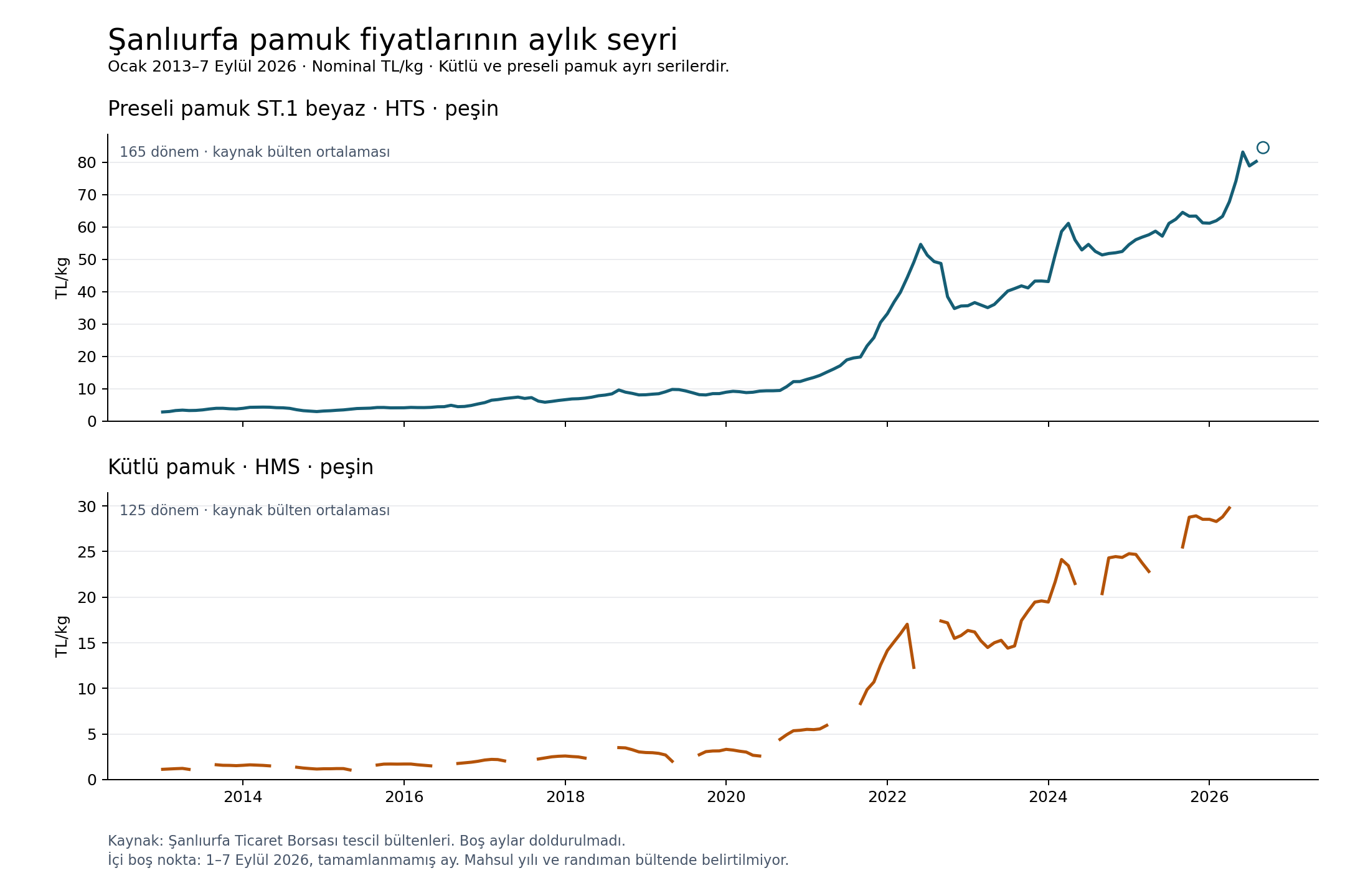 Şanlıurfa Ticaret Borsası kütlü ve preseli pamuk ayrı aylık fiyat serileri, 2013–2026